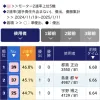 公式サイトでモーターの2連対率などを確認しよう