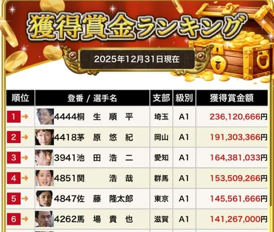 公式で発表される獲得賞金ランキングページ