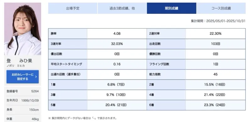 登みひ果の期別成績