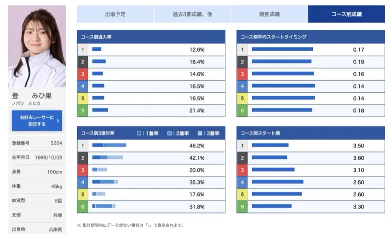 登みひ果のコース別成績