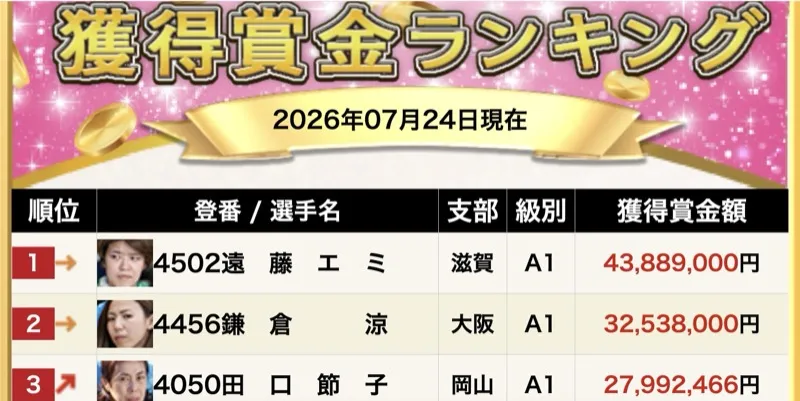 獲得賞金ランキング2位の鎌倉涼