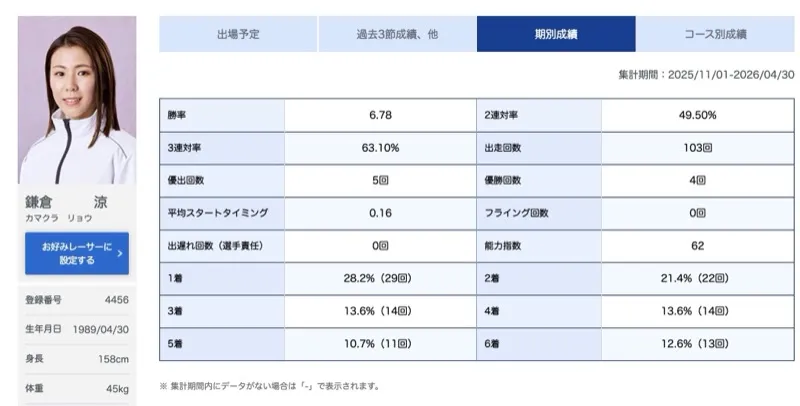 鎌倉涼の期別成績