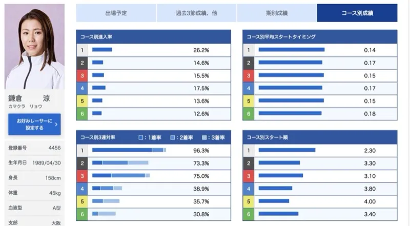 鎌倉涼のコース別成績