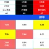 勝率や連対率を確認